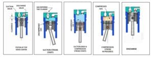 Reciprocating compressor: It’s working principle with parts